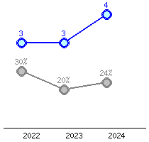 Představení